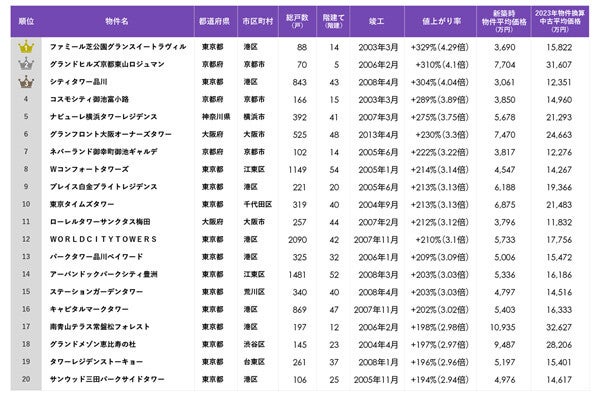 値上がりした「中古マンション」ランキング、ベスト100発表! 物件の特徴は?