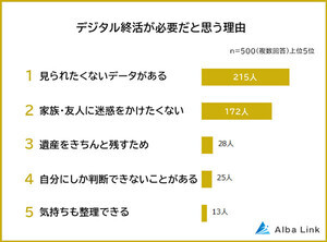 「デジタル終活」が必要だと思う理由、1位は? - 「家族が知ったら確実に気絶する」「いわゆるヲタクなので」の声