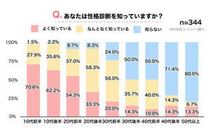 平均交際人数が多い性格タイプ、2位「INFJ(提唱者)」、1位は?