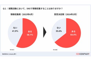 就活生の本音→企業情報は就職サイト＝ナビよりSNSがいい? 調査で実態が明らかになる