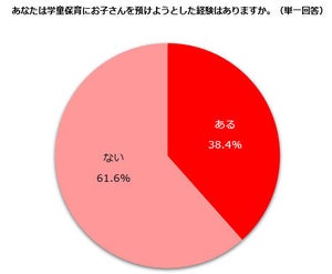 「学童保育」と「保育園」探すのが大変だったのはどっち?