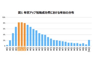 転職で年収が上がる人を職種別に分析→「最も年収の平均値がアップした仕事」は? dodaが調査結果を発表