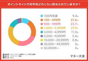 【ポイ活】ポイントサイトで月1万円相当以上貯めている人の割合は?