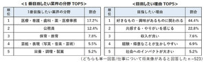 高校生が考える「将来少し頑張って目指したい現実的年収」はいくら?