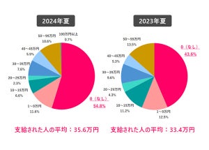 夏ボーナス、働く女性に聞いた平均支給額は? - 最多回答は「0(なし)」【300人調査】