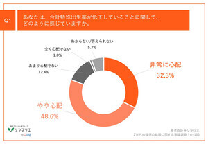 出生率低下、東京都内在住のZ世代8割が「心配」 - その最大の理由は?