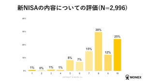 新NISAの成長投資枠利用者、「240万円フル利用している」割合は?