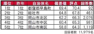 岡山県民が住みたい街、1位は? - 「倉敷市」は3位