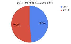 英語力が最も伸びた学習法、1位は? - 「オンライン英会話」は3位