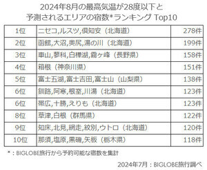 夏でも涼しい宿のエリアランキング発表 - BIGLOBE旅行