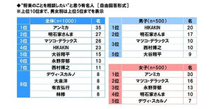 男子高校生が将来なりたい職業ランキング、1位は「ITエンジニア・プログラマー」、2位は?【1000人調査】