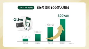 三井住友「Olive」アカウント開設300万件を突破! 新規開設で残高の10%相当還元キャンペーンも