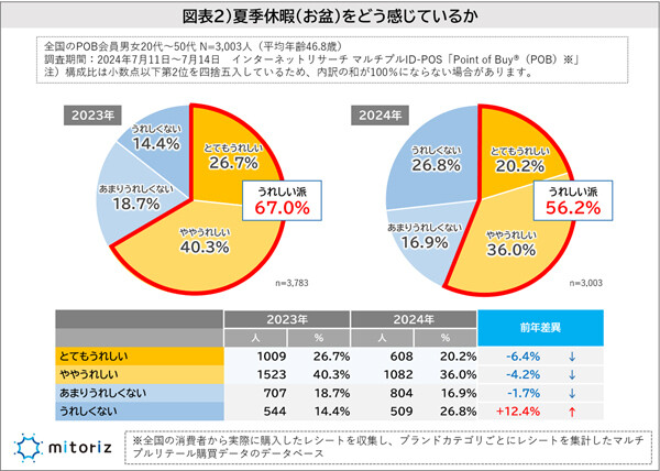 お盆休み・夏季休暇は「9連休」が最多、「連休はない」人の割合は?【3000人調査】 | マイナビニュース