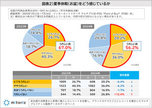 お盆休み・夏季休暇は「9連休」が最多、「連休はない」人の割合は?【3000人調査】