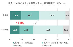 産後女性9割は疲れている、女性全体の1.25倍ストレスを抱えていることが判明