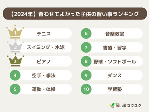 習わせてよかった子供の習い事ランキング、1位は？ - 2位水泳、3位ピアノ