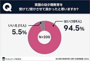 幼少期の英語教育、TOEICスコアに影響ある?