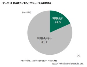 日本版ライドシェア「利用したい」割合は?