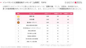 【山梨県】外国人に人気の観光スポット、1位は? 「富士急ハイランド」は3位