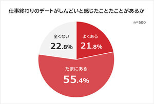 「仕事終わりのデートがしんどい」は8割 - 最大の理由は?【社会人500人調査】