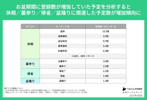 若者の「墓参り」離れが起きている!? お盆の予定をカレンダーアプリが分析