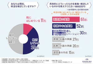 一戸建てに住む60歳以上、「今後も現在の家に住み続ける」割合は?