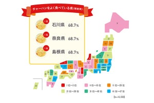 「チャーハン」をよく食べる都道府県ランキング、1位は?