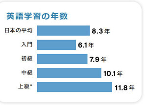 日本における英語学習の平均年数は? 