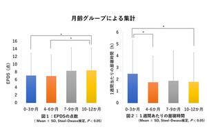 産後の昼寝習慣は「産後うつ」症状の軽減と関連 - コンビが広島大学と共同研究