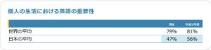 Z世代の約3人に1人が選ぶ「英語学習のモチベーション要因」とは?