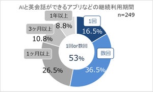 AI英会話の学習が継続しなかった理由、1位は?