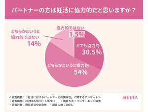 【妊活】「男性パートナーは協力的」と回答した女性の割合は?