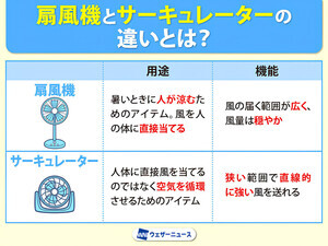 【知ってた?】扇風機とサーキュレーターの違いとは? -「初めて知りました!」「扇風機の小型版がサーキュレーターなのかと」