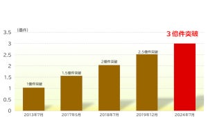 Suicaなど交通系電子マネーの月間利用件数が3億件を突破