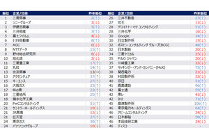 早慶、旧帝大の「理系の学生」はどこに就職したい? 調査結果のランキングが発表