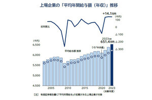 「上場企業」23年度の平均給与は651万円! 過去20年で最高値を更新 - 最も平均給与が高い企業は?