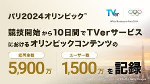 TVer、パリ五輪10日間で総再生数5,900万　全体再生数は週間1.48億で過去最高