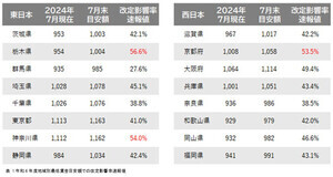 2024年度「地域別最低賃金」改定によるパート・アルバイト時給への影響が最も大きい都道府県は?
