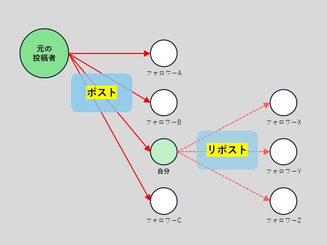 Xのリポスト（Twitterのリツイート）拡散イメージ図