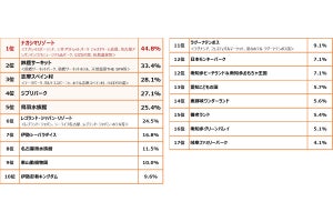 東海3県エリアで「この夏行きたい」施設-3位志摩スペイン村、2位鈴鹿サーキット、1位は?