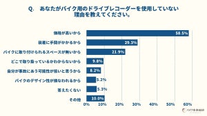 バイクのドラレコを装着しているライダーの割合は? 装着しない理由はダントツで…