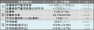 米7月雇用統計レビュー 7月の平均時給は35.07ドルで過去最高を更新も、市場予測を下回る結果に