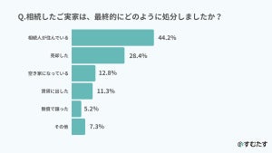 相続した実家の処分法、2位「売却」、1位は?