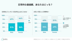 互いの両親や家族とどう付き合いたい? 男女で真逆の結果に!?- ペアーズ集計