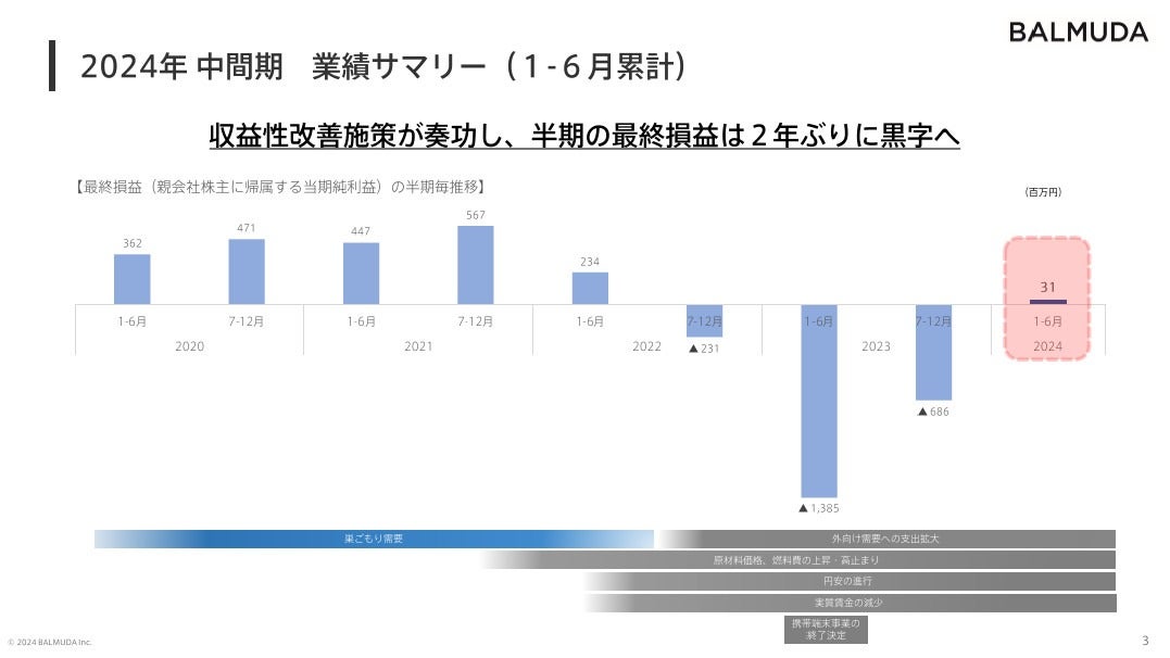 【決算深読み】バルミューダの上期決算、大苦戦から「最速で黒字化」目指した進捗確認