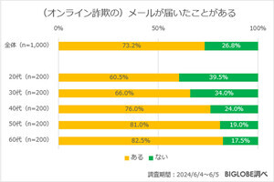 約8割がオンライン詐欺に遭遇 - 被害にあった経験は20代男性が最多