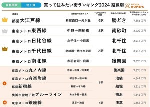 【首都圏・地下鉄】買って住みたい街が多い路線、2位「東西線」、1位は?