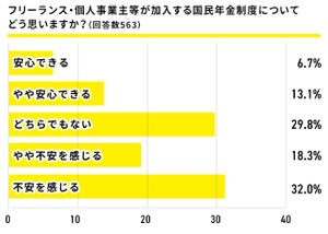 老後資金の蓄えがあるフリーランスの6割強が活用しているものとは?