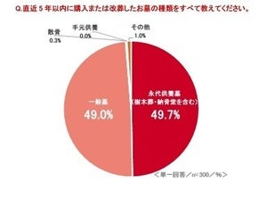 お墓選びのきっかけ、2位「身内が亡くなったため」、1位は?