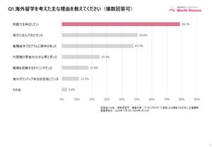 海外留学をした看護師、希望する就職先は?